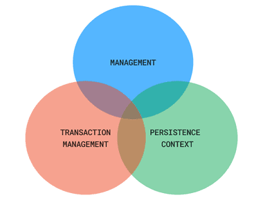 Variety of EntityManagers