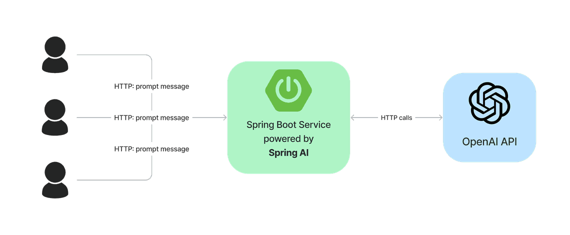 spring ai service