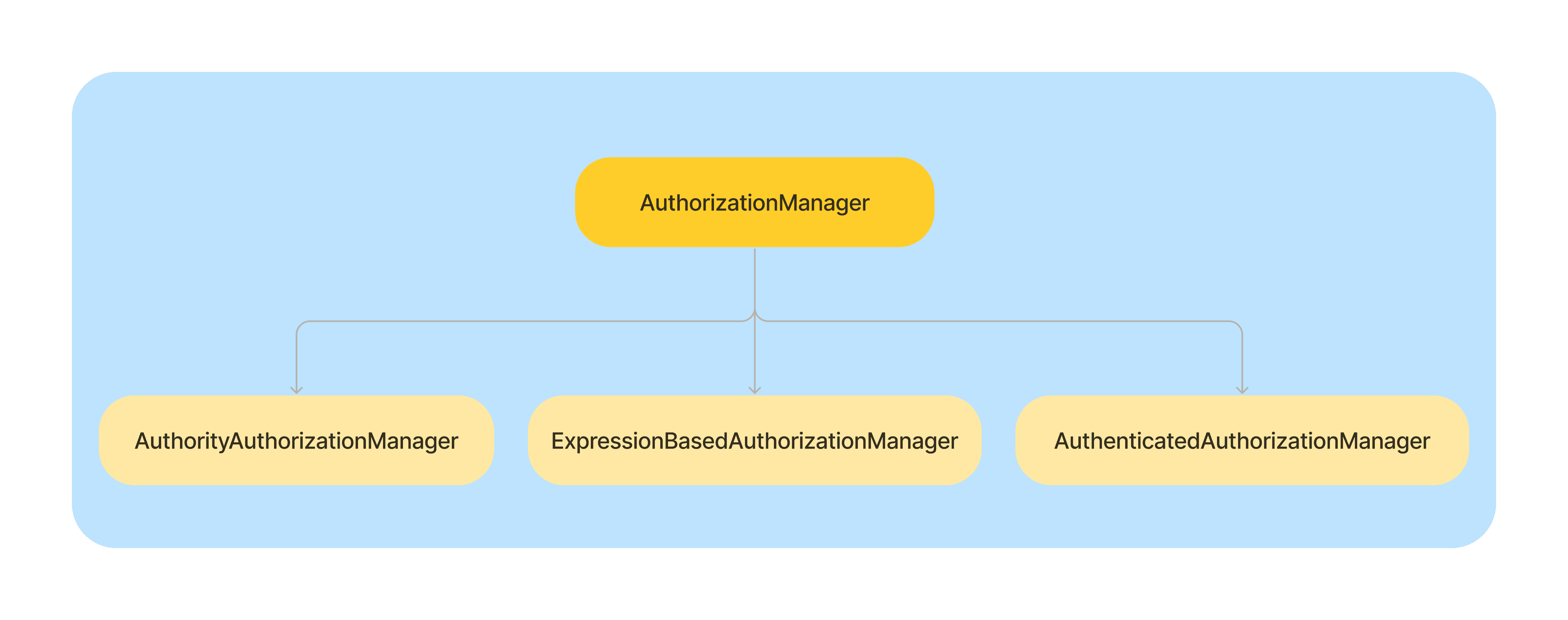 Spring Security Authorization | SZARPCODE BLOG | Java, Spring Boot ...