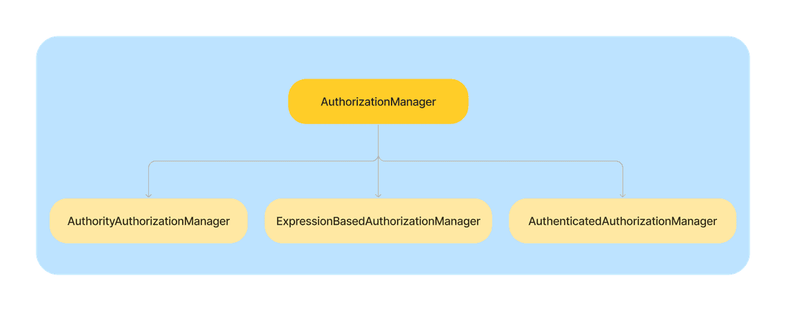 authorization manager