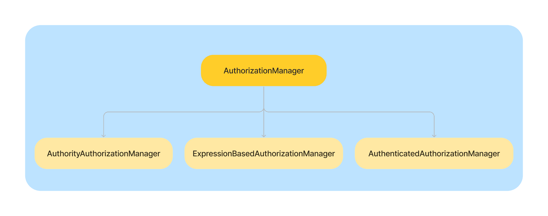 Spring security authorization szarpcode blog java spring boot