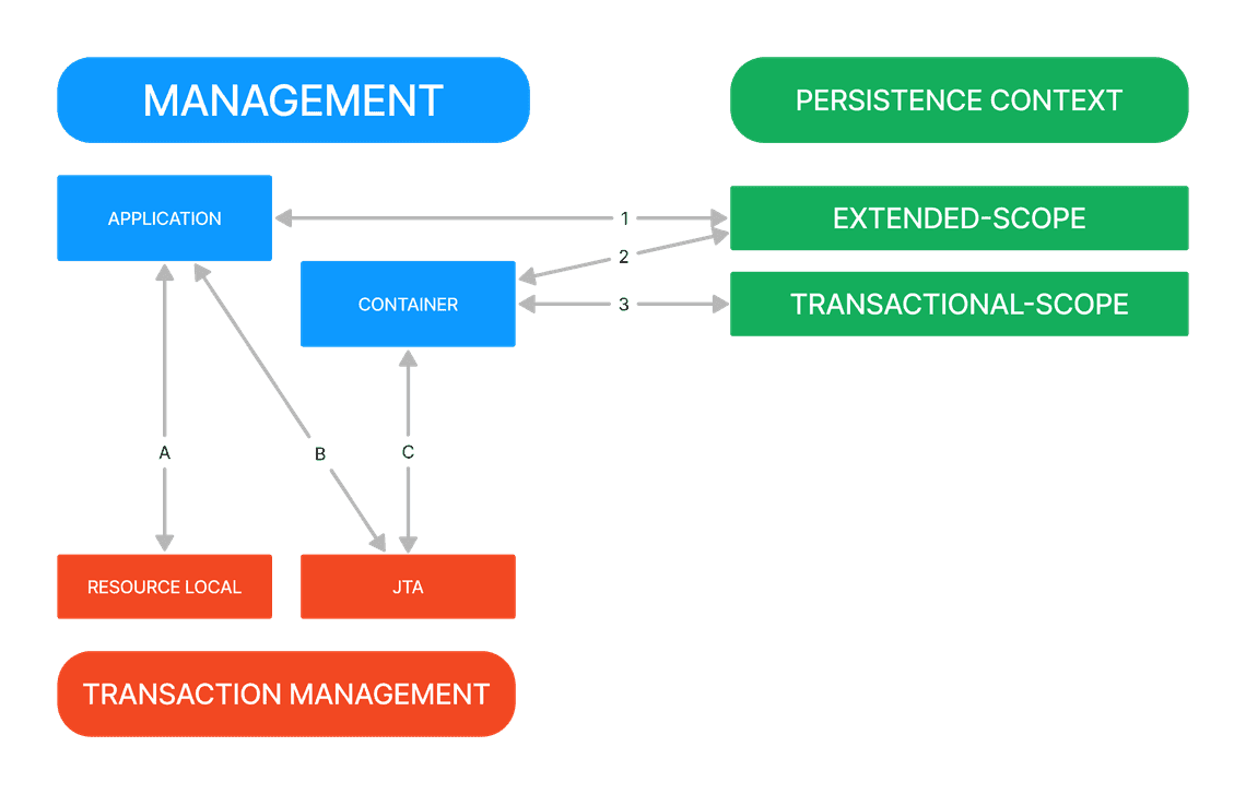 entity managers